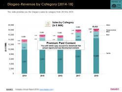 Diageo Revenue By Category 2014-18