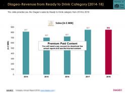 Diageo Revenue From Ready To Drink Category 2014-18