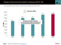 Diageo Revenue From Spirits Category 2014-18