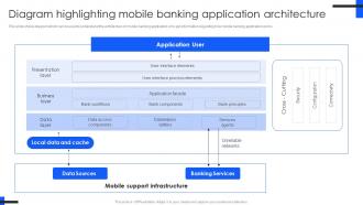 Diagram Highlighting Comprehensive Guide For Mobile Banking Fin SS V