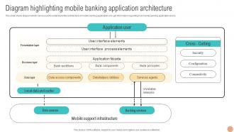 Diagram Highlighting Mobile Banking Digital Wallets For Making Hassle Fin SS V