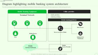 Diagram Highlighting Mobile Banking M Banking Enhancing Customer Experience Fin SS V