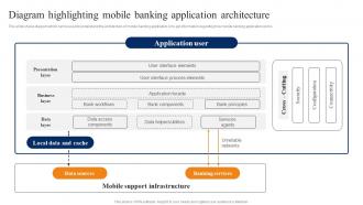 Diagram Highlighting Mobile Banking Smartphone Banking For Transferring Funds Digitally Fin SS V