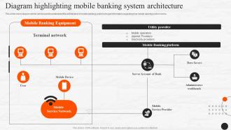 Diagram Highlighting Mobile Banking System Architecture E Wallets As Emerging Payment Method Fin SS V