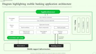 Diagram Highlighting Mobile M Banking For Enhancing Customer Experience Fin SS V