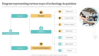 Diagram Representing Various Ways Of Technology Acquisition