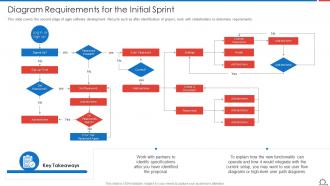 Diagram Requirements For The Initial Sprint Agile Methodologies And Frameworks Ppt Topic