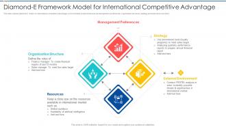 Diamond E Framework Model For International Competitive Advantage