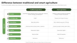 Difference And Smart Agriculture Precision Farming System For Environmental Sustainability IoT SS V
