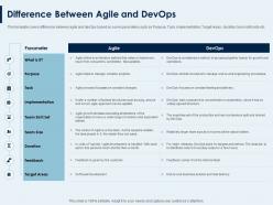 Difference between agile and devops