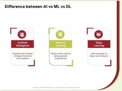 Difference between ai vs ml vs dl making intelligent ppt powerpoint presentation gallery show