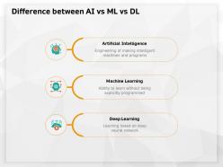 Difference Between AI Vs ML Vs DL Without Being Ppt Powerpoint Presentation Good
