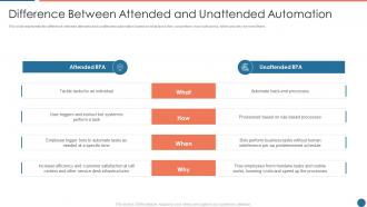 Difference between attended and unattended automation ppt layouts backgrounds