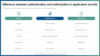 Difference Between Authentication And Authorization In Application Security