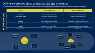 Difference Between Cloud Computing And Grid Computing Ppt Powerpoint Presentation Show