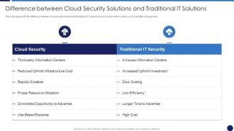 Difference Between Cloud Security Solutions And Traditional Cloud Data Protection