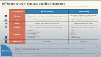 Difference Between Database And Direct Marketing Database Marketing Strategies MKT SS V