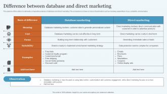 Difference Between Database Marketing Practices To Increase MKT SS V