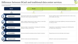 Difference Between Dcaas And Traditional Data Center Services