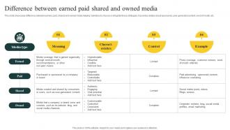 Difference Between Earned Paid Effective Media Planning Strategy A Comprehensive Strategy CD V
