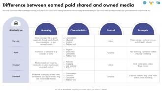 Difference Between Earned Paid Shared And The Ultimate Guide To Media Planning Strategy SS V