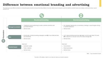 Difference Between Emotional Branding And Advertising Promote Products And Services Through Emotional