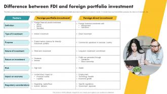 Difference Between FDI And Foreign Portfolio Investment