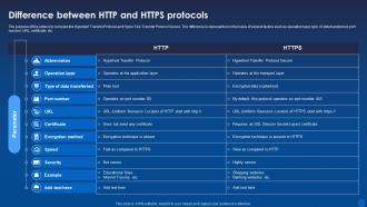 Difference Between Http And Https Protocols Encryption For Data Privacy In Digital Age It