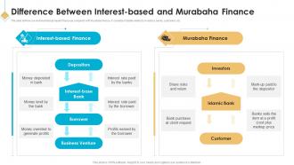 Difference Between Interest Based And Murabaha Finance Introduction To Islamic Banking Fin SS