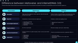 Difference Between Internet Web 30 Unveiling Opportunities Associated With Metaverse World AI SS V