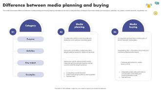 Difference Between Media Planning And The Ultimate Guide To Media Planning Strategy SS V