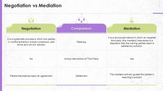 Difference Between Negotiation And Mediation Training Ppt