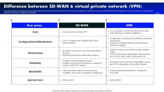Difference Between Sd Wan And Virtual Private Network Vpn Software Defined Wide Area Network