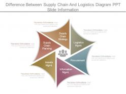 Difference between supply chain and logistics diagram ppt slide information