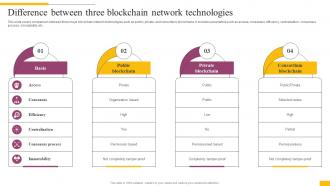 Difference Between Three Blockchain Network Technologies Complete Guide To Understand BCT SS