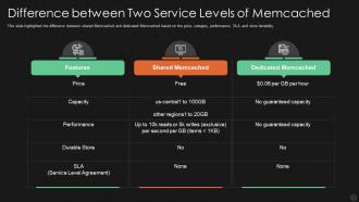 Difference between two service levels of memcached ppt powerpoint vector