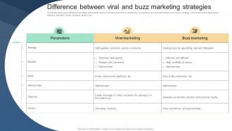 Difference Between Viral And Buzz Marketing Implementing Viral Marketing Strategies To Influence