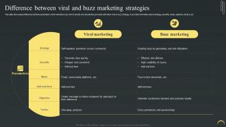 Difference Between Viral And Buzz Marketing Strategies Maximizing Campaign Reach Through Buzz