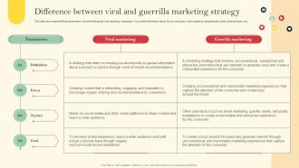 Difference Between Viral And Guerrilla Marketing Strategy Introduction To Viral Marketing