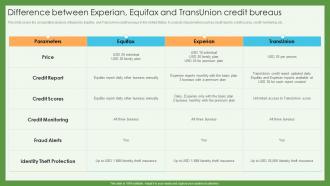 Difference Equifax And Transunion Credit Bureaus Credit Scoring And Reporting Complete Guide Fin SS