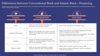 Differences Between Conventional Bank And Islamic Bank Financing Muslim Banking Fin SS V