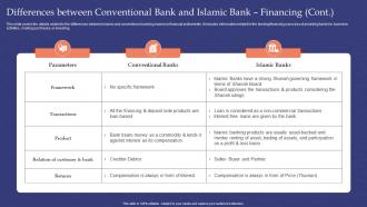 Differences Between Conventional Bank And Islamic Bank Financing Muslim Banking Fin SS V Colorful Visual