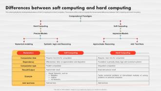 Differences Between Soft Computing And Hard Computing Soft Computing