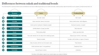 Differences Between Sukuk And Traditional Bonds Interest Free Finance Fin SS V