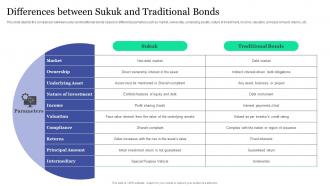 Differences Between Sukuk And Traditional Bonds Islamic Banking And Finance Fin SS V