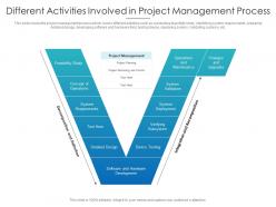 Different Activities Involved In Project Management Process