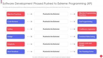 Different agile methods software development phased ppt show
