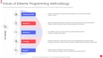 Different agile methods values of extreme programming methodology
