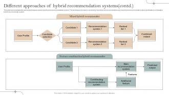 Different Approaches Of Hybrid Implementation Of Recommender Systems In Business Content Ready Slides