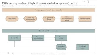 Different Approaches Of Hybrid Implementation Of Recommender Systems In Business Editable Slides